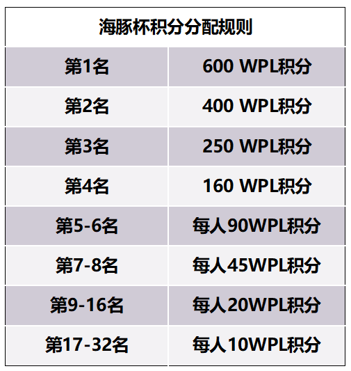 奖金超19万,KK官方对战平台WPL海豚魔兽冠军杯今日开赛