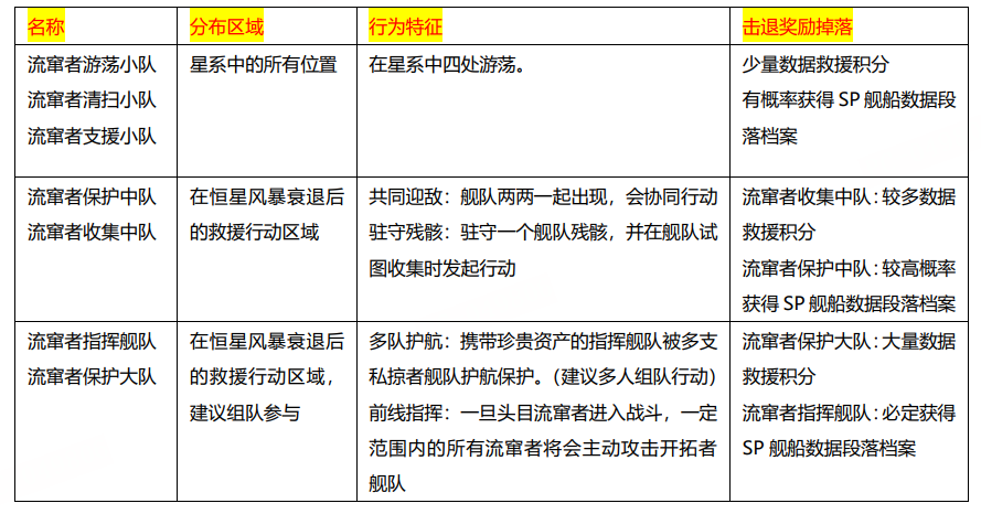 拉格朗日混合星域上线,诺玛绝密舰船限时开肝