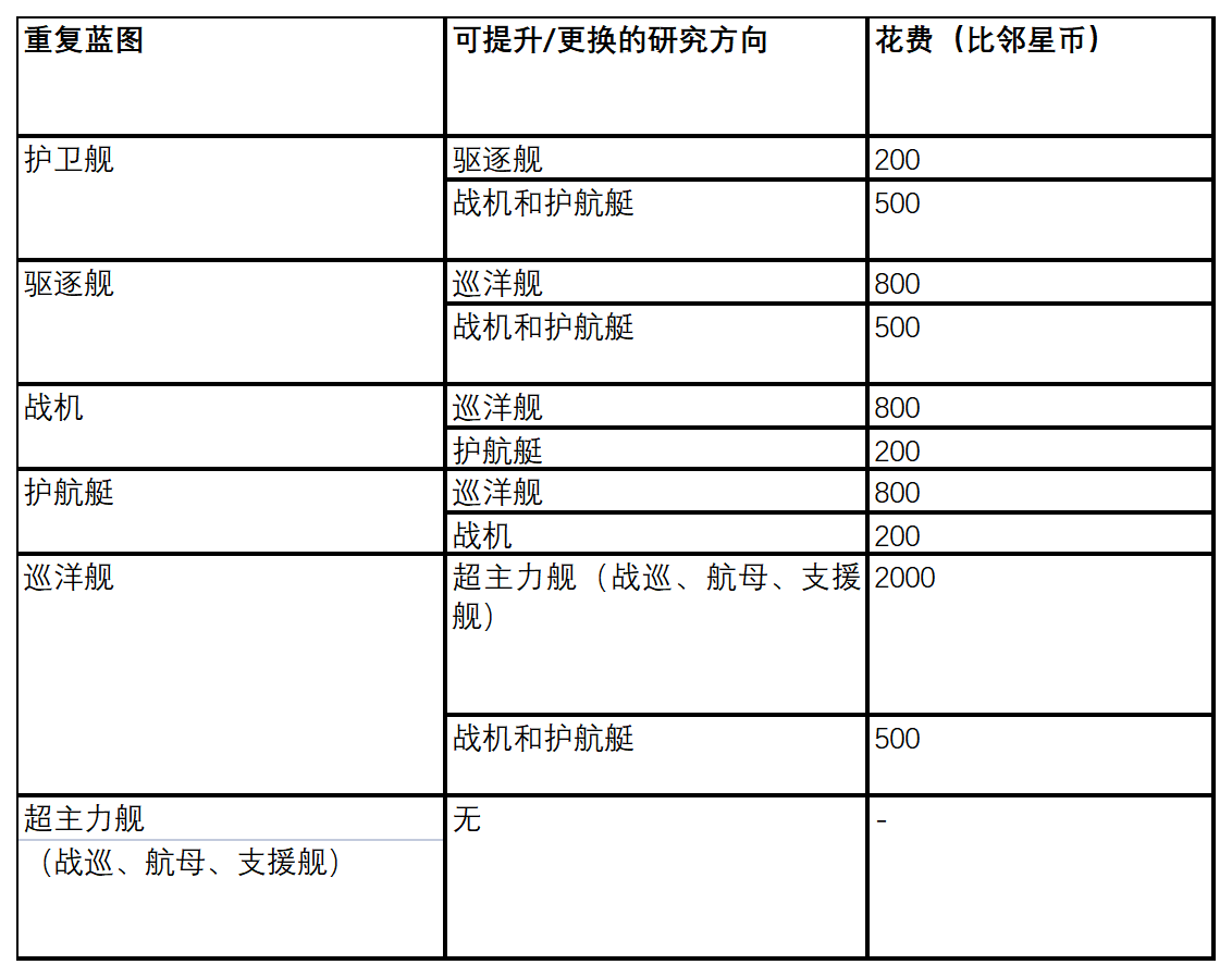 拉格朗日自定义研究上线,重复蓝图秒变新蓝图